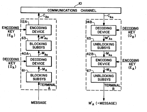 International Internet Day: Cryptographic Communications System And Method (US 4,405,829 A)