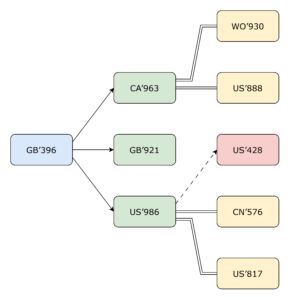 A schematic illustration of the members of a patent family and cited documents identified using the free online patent tools discussed in this article