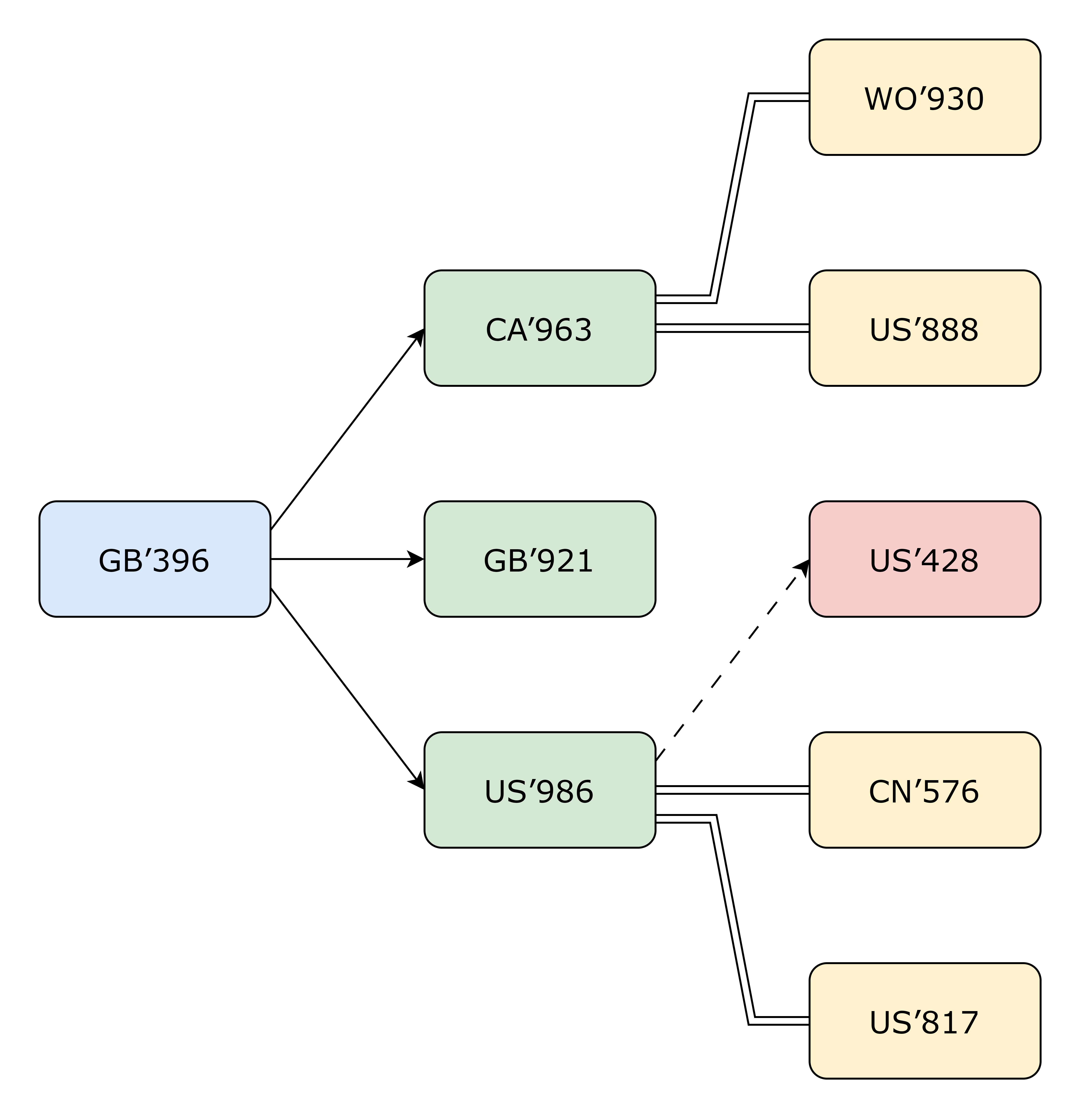 A schematic illustration of the members of a patent family and cited documents identified using the free online patent tools discussed in this article