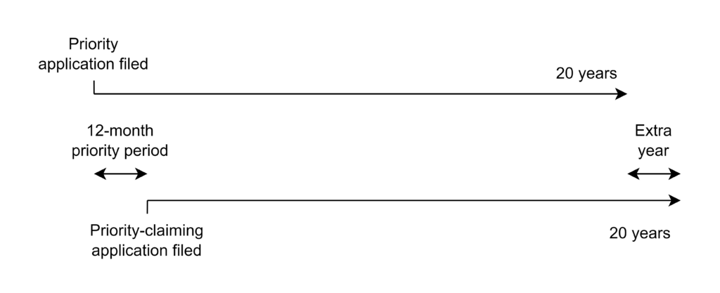 An illustration of using the 12-month priority period to gain an extra year of patent protection