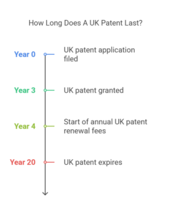 How Long Does A UK Patent Last?